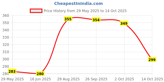 amazon.in Johnson's Baby Cream 100g (Pack of 2) Price History Graph from 29 May 2025 to 14 Oct 2025