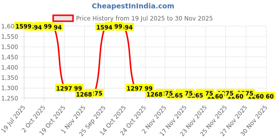 amazon.in Johnson's Baby Johnson's Johnsons Baby Milk Bath 1000ml - Pack of 1, 1000mL Price History Graph from 19 Jul 2025 to 30 Nov 2025