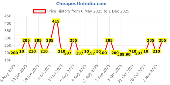 amazon.in johnson's baby Johnson's Milk + Rice Cream, with Milk extracts and Vitamin E to Replenish Moisture, pH Balanced, 200gm, White johnson's baby Price History Graph from 6 May 2025 to 1 Dec 2025