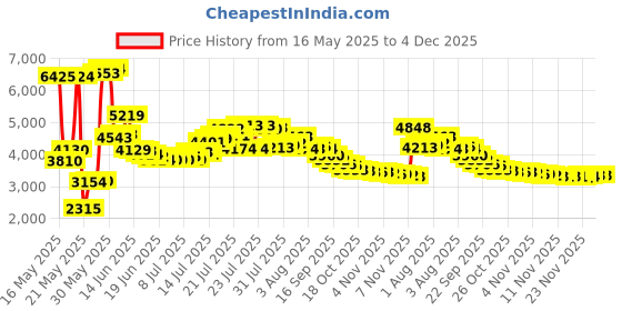 amazon.in johnson's baby Johnson's No More Tangles Spray Detangler, 10 Ounce (Pack of 2) johnson's baby Price History Graph from 16 May 2025 to 3 Dec 2025