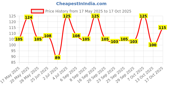 amazon.in Johnson's Baby Lotion, 100ml Price History Graph from 17 May 2025 to 17 Oct 2025