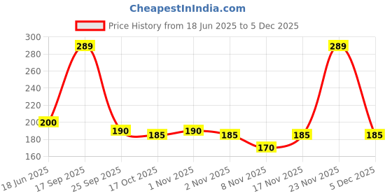 amazon.in Johnson's Baby Lotion, 200ml Price History Graph from 18 Jun 2025 to 3 Dec 2025