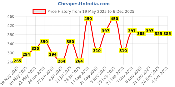 amazon.in Johnson's Baby Lotion 500ml Price History Graph from 19 May 2025 to 6 Dec 2025