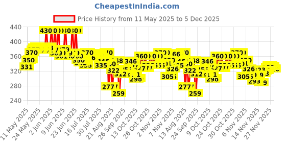 amazon.in Johnson's Baby Lotion For New Born, 500ml johnson's baby Price History Graph from 11 May 2025 to 5 Dec 2025