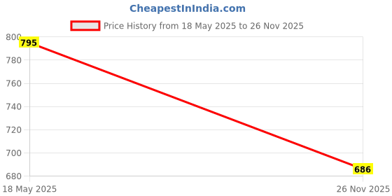 amazon.in Johnson's Baby Lotion for New Born, 500ml & Johnson's Baby No More Tears Baby Shampoo 500ml Price History Graph from 18 May 2025 to 26 Nov 2025