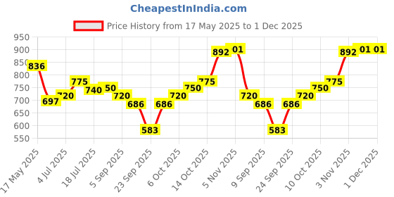 amazon.in Johnson's Baby Lotion | 100% Natural Plant Oil Based | 24H Moisturized & Soft Skin | 500ml Twin Pack Price History Graph from 17 May 2025 to 30 Nov 2025