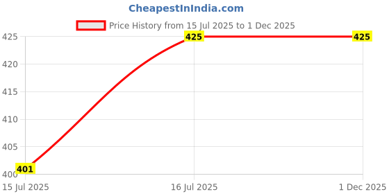amazon.in Johnson's Baby Milk and Rice Cream for Summer,50g(Pack of 5) Price History Graph from 15 Jul 2025 to 30 Nov 2025