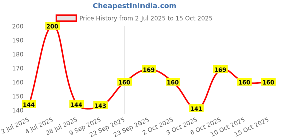 amazon.in Johnson's Baby Milk Cream Enriched With natural milk extracts and Vitamin E ,100g Price History Graph from 2 Jul 2025 to 14 Oct 2025