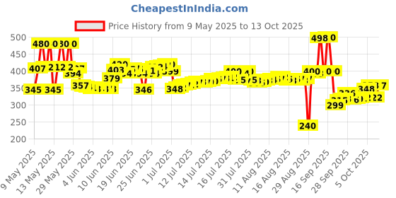 amazon.in Johnson's Baby No More Tears Baby Shampoo, 500ml johnson's baby Price History Graph from 9 May 2025 to 13 Oct 2025
