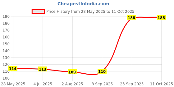amazon.in Johnson's Baby No More Tears Shampoo, 100ml johnson's Price History Graph from 28 May 2025 to 10 Oct 2025