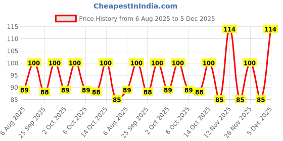 amazon.in Johnson's Baby No More Tears Shampoo, 100ml johnson's baby Price History Graph from 6 Aug 2025 to 3 Dec 2025