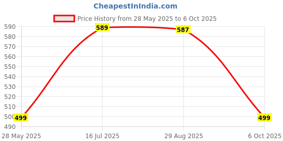 amazon.in Johnsons Baby oil 300ml (locks in more than double the moisture) Price History Graph from 28 May 2025 to 6 Oct 2025