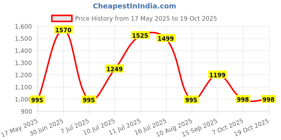 amazon.in Johnsons Baby Oil 414ml 003332 - Pack of 1, 414ML Price History Graph from 17 May 2025 to 19 Oct 2025
