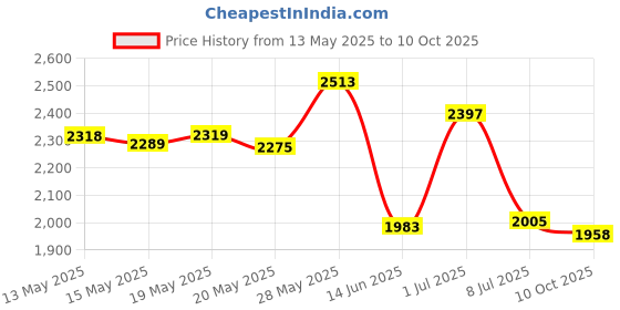 amazon.in JOHNSONS BABY OIL 591ML (20OZ) - SHEA & COCOA BUTTER (US) Price History Graph from 13 May 2025 to 10 Oct 2025