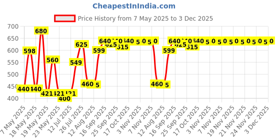 amazon.in Johnson's Baby Powder For New Born Babies | Combo Offer Pack of 2 x 400g johnson's baby Price History Graph from 7 May 2025 to 3 Dec 2025