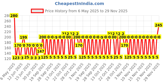 amazon.in Johnson's Baby Skincare Wipes with Lid, (72 Wet Wipes), White, Large Price History Graph from 6 May 2025 to 29 Nov 2025