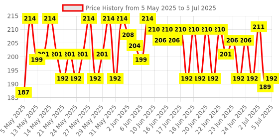 amazon.in Johnson's Baby Soap 100g (Buy 3 Get 1 Free) Price History Graph from 5 May 2025 to 5 Jul 2025