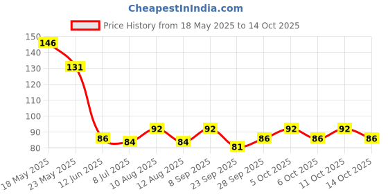 amazon.in Johnson's Baby - Soap, 100g Pack Price History Graph from 18 May 2025 to 14 Oct 2025