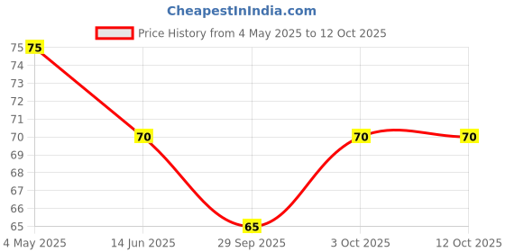 amazon.in Johnson's Baby Soap (75g) Price History Graph from 4 May 2025 to 12 Oct 2025