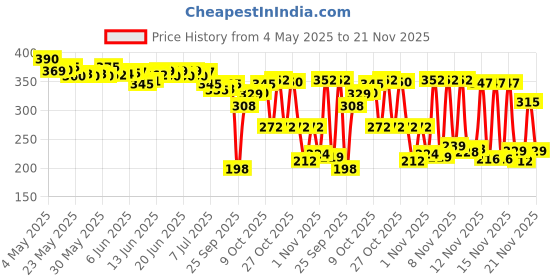 amazon.in Johnson's Baby Soap For Bath Combo Offer Pack, 150g (Buy 3 Get 1 Free) Price History Graph from 4 May 2025 to 21 Nov 2025