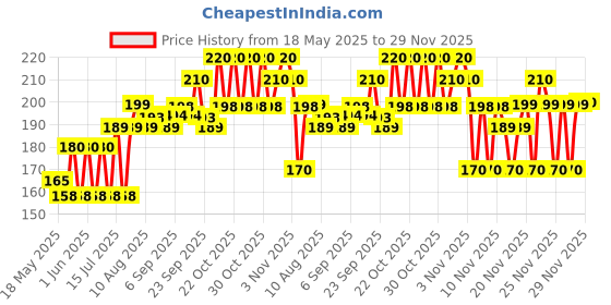amazon.in Johnson's Baby Top to Toe Baby Bath 200ml johnson's baby Price History Graph from 18 May 2025 to 29 Nov 2025