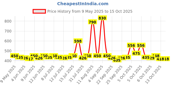 amazon.in Johnson's Baby Wet Wipes | 216 Wipes | Alcohol & Soap Free | Prevents Rashes & Redness | with 3X Moisturising Lotion | As Mild as Pure Water | Enriched with Glycerin | johnson's baby Price History Graph from 9 May 2025 to 14 Oct 2025
