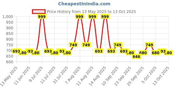 amazon.in Johnson's Baby Wet Wipes | 360 Wipes | Alcohol & Soap Free | Prevents Rashes & Redness | with 3X Moisturising Lotion | As Mild as Pure Water | Enriched with Glycerin | Price History Graph from 13 May 2025 to 13 Oct 2025