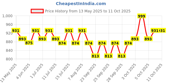 amazon.in Johnson's Baby Wet Wipes | 504 Wipes | Alcohol & Soap Free | Prevents Rashes & Redness | with 3X Moisturising Lotion | As Mild as Pure Water | Enriched with Glycerin | Price History Graph from 13 May 2025 to 10 Oct 2025