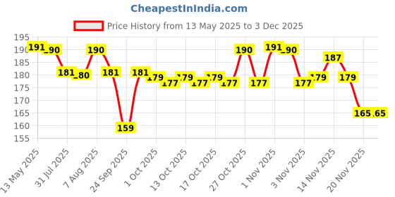 amazon.in Johnson's Baby Wet Wipes | 72 Wipes | Alcohol & Soap Free | Prevents Rashes & Redness | with 3X Moisturising Lotion | As Mild as Pure Water | Enriched with Glycerin | Price History Graph from 13 May 2025 to 2 Dec 2025