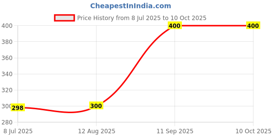 amazon.in Johnson's Baby Wipes With Lid Combo Offer Pack, 2 x 80s (160 wipes) johnson's Price History Graph from 8 Jul 2025 to 10 Oct 2025