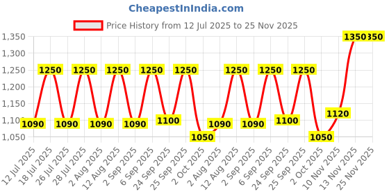 amazon.in Johnson's Baby Wipes With Lid Combo Offer Pack 4 Plus 2 Free, 6 x 80s (480 wipes) Price History Graph from 12 Jul 2025 to 24 Nov 2025