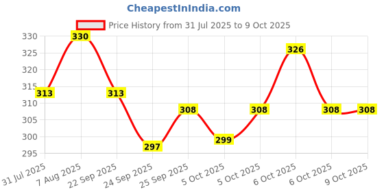 amazon.in Johnson’s Buds Gentle, 150 Swabs (Buy 2 Get 1 Free) Price History Graph from 31 Jul 2025 to 9 Oct 2025
