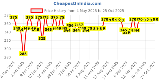 amazon.in johnson's baby Johnson'S Cotton Buds. 200 Buds johnson's baby Price History Graph from 4 May 2025 to 25 Oct 2025