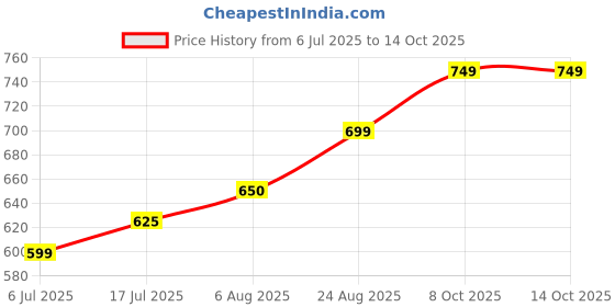amazon.in johnson's Johnson & Johnson Baby Cologne Spray Summer Swing For Unisex, 125ml - Fresh johnson's Price History Graph from 6 Jul 2025 to 14 Oct 2025