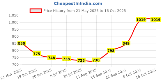 amazon.in johnson's Johnson & Johnson Baby Wipes Pack Of 4 (80 Wet Wipes Per Pack ) johnson's Price History Graph from 21 May 2025 to 16 Oct 2025