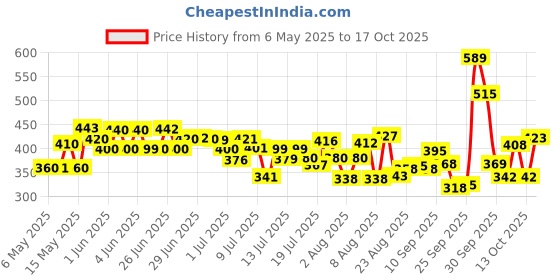 amazon.in Johnson's Non-Sticky Baby Oil with Vitamin E for Easy Spread and Massage (Clear, 500ml) johnson's Price History Graph from 6 May 2025 to 17 Oct 2025