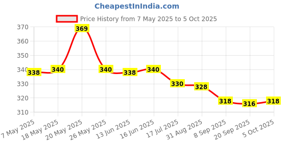 amazon.in Johnwest Sardines in Brine, 120g Price History Graph from 7 May 2025 to 5 Oct 2025