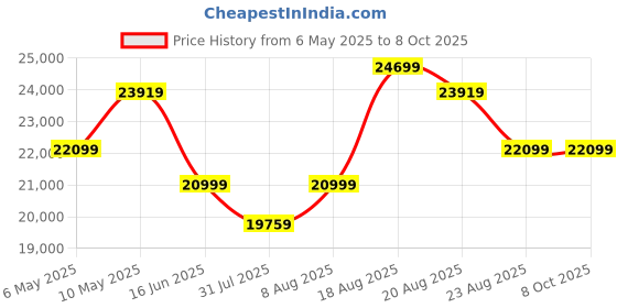 amazon.in Joie Aire Twin Lightweight Double Stroller, Suitable from Birth to 15 kg, Independent Forward Facing Seats, SoftTouch 5-Point Harness, Lie-Flat Recline, UPF 50+ Canopies, All-Wheel Suspension, Reversible Seat Liners, Quick One-Handed Fold joie Price History Graph from 6 May 2025 to 7 Oct 2025