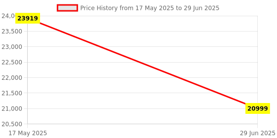 amazon.in Joie Aire Twin Lightweight Double Stroller, Suitable from Birth to 15 kg, Independent Forward Facing Seats, SoftTouch 5-Point Harness, Lie-Flat Recline, UPF 50+ Canopies, All-Wheel Suspension, Reversible Seat Liners, Quick One-Handed Fold Price History Graph from 17 May 2025 to 29 Jun 2025