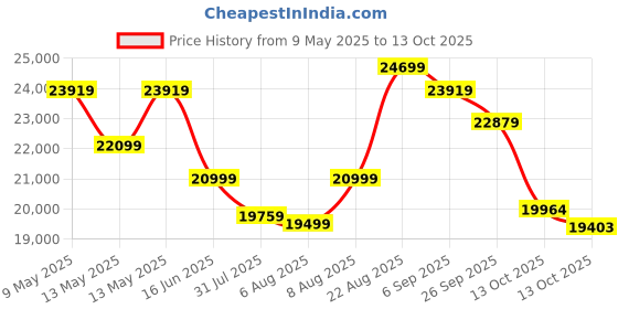 amazon.in Joie Aire Twin Ultra Lightweight and One Hand-fold Stroller for Babies with Flat Reclining Seats (Birth to 15kg), Black Colour Price History Graph from 9 May 2025 to 13 Oct 2025