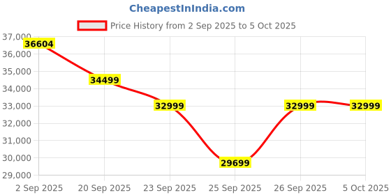 amazon.in Joie EVALITE Duo Twin Baby Stroller - Stroller for Twins with Soft 5-Point Harness, 5 Recline Position, Pram for Twin Babies, Easy Foldable Swivel Wheels, One Touch Break System, Birth to 15 kg Shale Price History Graph from 2 Sep 2025 to 4 Oct 2025