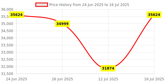amazon.in Joie EVALITE Duo Twin Baby Stroller - Stroller for Twins with Soft 5-Point Harness, 5 Recline Position, Pram for Twin Babies, Easy Foldable Swivel Wheels, One Touch Break System, Birth to 15 kg Shale Price History Graph from 24 Jun 2025 to 16 Jul 2025