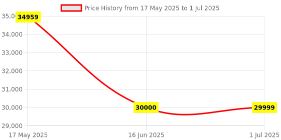 amazon.in Joie Every Stage Fx Group 0+/1/2/3 Car Seat for Baby & Kids - Rearward (0 to 18kg/4 Years) & Forward-Facing (9kg to 36kg/12 Years) with ISOFIX, 6 Recline Positions,10 Position Height Adjustable joie Price History Graph from 17 May 2025 to 1 Jul 2025