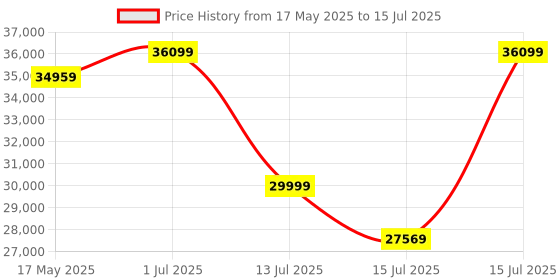 amazon.in Joie Every Stage Group 0+/1/2/3 Car Seat for Baby & Kids - Rearward (0 to 18kg/4 Years) & Forward-Facing (9kg to 36kg/12 Years) with ISOFIX, 6 Recline Positions,10 Position Height Adjustable Price History Graph from 17 May 2025 to 15 Jul 2025