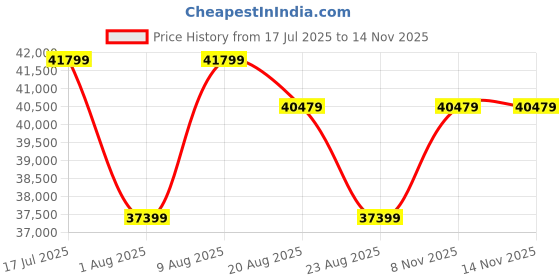 amazon.in Joie Finiti 4in1 Reversible Pram | Signature Pushchair from Birth to 22kg | Lie-Flat Seat | Car Seat & Carrycot Compatible | SoftTouch 5-Point Harness | UPF 50+ Canopy | PunctureProof™ Tyres Price History Graph from 17 Jul 2025 to 13 Nov 2025