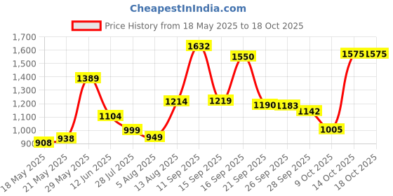 amazon.in Joie Fresh Stretch Pod Avocado Storage Container, Silicone Food Saver, Keeps Leftover Produce Flavorful and Firm in Fridge, Reusable Kitchen Gadget, Dishwasher Safe, BPA-Free Price History Graph from 18 May 2025 to 17 Oct 2025
