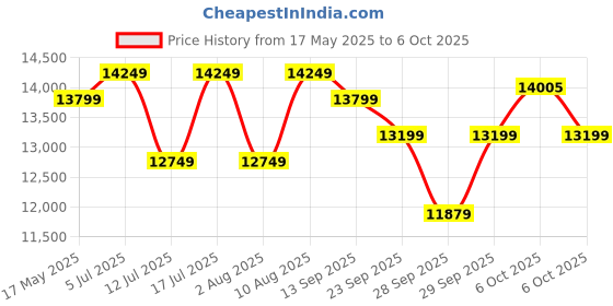 amazon.in Joie I-Base ISOFIX Baby Car Seat Base for Joie i-GEMM, Juva and i-Snug Group 0+Infant, Black, 2020 Price History Graph from 17 May 2025 to 6 Oct 2025