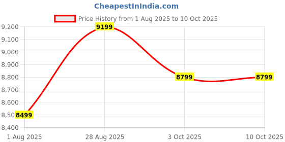 amazon.in Joie i-GEMM 3 i-Size Infant Car Seat – ECE R129 Certified, Tri-Protect™ Memory Foam, UPF 50+ Canopy, ISOFIX Compatible, Birth to 15 Months Price History Graph from 1 Aug 2025 to 9 Oct 2025