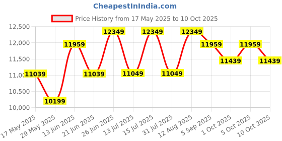 amazon.in Joie i-Snug 2 i-Size Lightweight car seat/Infant Carrier Suitable Rearward Facing Birth to 75 cm, Approx. 12 Months, Moonlight joie Price History Graph from 17 May 2025 to 10 Oct 2025