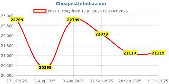 amazon.in Joie Litetrax Pro 3in1 Stroller | Easy Fold Pushchair from Birth | Car Seat & Carrycot Compatible | Flex™ Suspension | UPF 50+ Canopy | PunctureProof Tyres | One-Hand Recline Price History Graph from 17 Jul 2025 to 9 Oct 2025